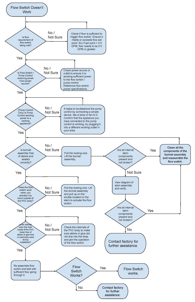 how does a flow switch work