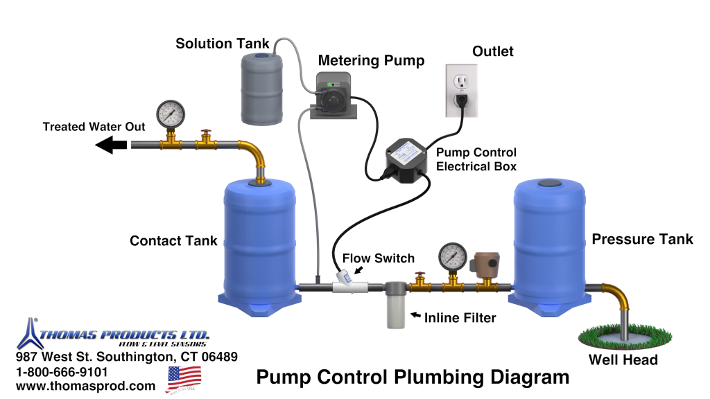 Pump Controls Product Overview | Pump Control Design | Thomas